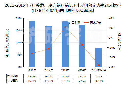 2011-2015年7月冷藏、冷凍箱壓縮機(jī)（電動(dòng)機(jī)額定功率≤0.4kw）(HS84143011)進(jìn)口總額及增速統(tǒng)計(jì)